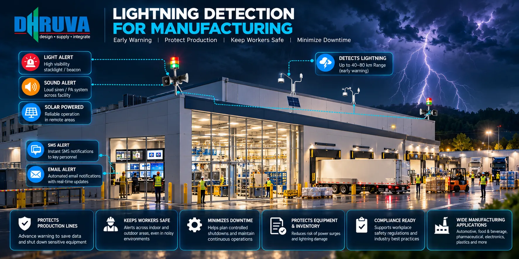 Infographic: Dhruva lightning detection for manufacturing plants with alerts that protect production